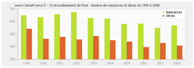 7e Arrondissement de Paris : Nombre de naissances et décès de 1999 à 2008